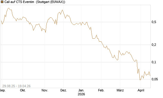 Call auf CTS Eventim [Morgan Stanley & Co. Int. plc] Chart