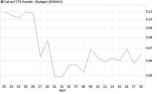 Call auf CTS Eventim [Morgan Stanley & Co. Int. plc] Chart