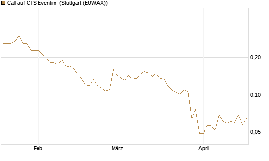 Call auf CTS Eventim [Morgan Stanley & Co. Int. plc] Chart