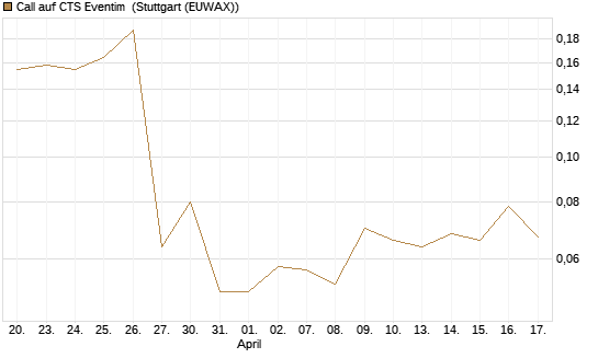 Call auf CTS Eventim [Morgan Stanley & Co. Int. plc] Chart