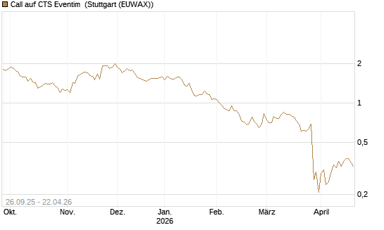 Call auf CTS Eventim [Morgan Stanley & Co. Int. plc] Chart