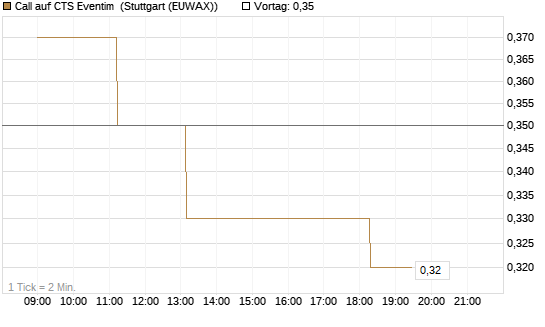 Call auf CTS Eventim [Morgan Stanley & Co. Int. plc] Chart