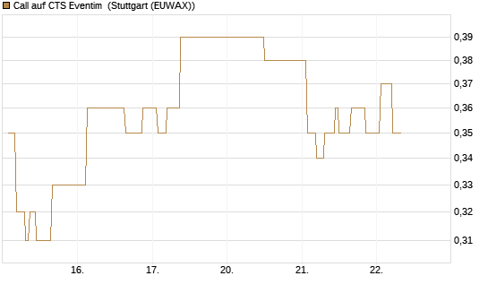 Call auf CTS Eventim [Morgan Stanley & Co. Int. plc] Chart