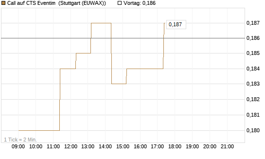 Call auf CTS Eventim [Morgan Stanley & Co. Int. plc] Chart