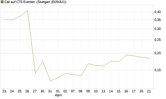 Call auf CTS Eventim [Morgan Stanley & Co. Int. plc] Chart