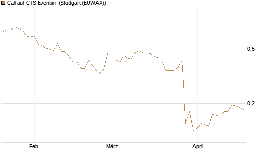 Call auf CTS Eventim [Morgan Stanley & Co. Int. plc] Chart