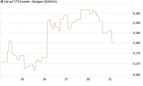 Call auf CTS Eventim [Morgan Stanley & Co. Int. plc] Chart