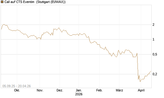 Call auf CTS Eventim [Morgan Stanley & Co. Int. plc] Chart