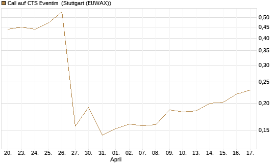 Call auf CTS Eventim [Morgan Stanley & Co. Int. plc] Chart