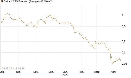 Call auf CTS Eventim [Morgan Stanley & Co. Int. plc] Chart