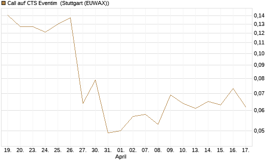 Call auf CTS Eventim [Morgan Stanley & Co. Int. plc] Chart