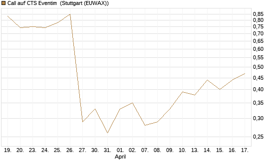Call auf CTS Eventim [Morgan Stanley & Co. Int. plc] Chart