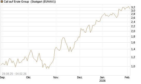 Call auf Erste Group [Morgan Stanley & Co. Int. plc] Chart