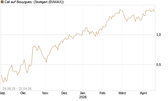 Call auf Bouygues [Morgan Stanley & Co. Int. plc] Chart