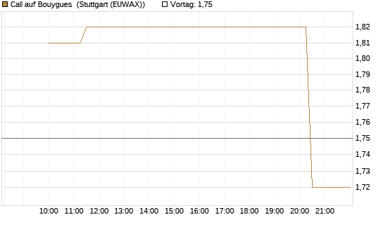 Call auf Bouygues [Morgan Stanley & Co. Int. plc] Chart