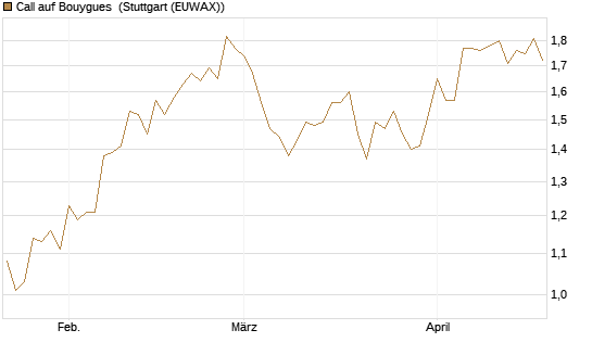 Call auf Bouygues [Morgan Stanley & Co. Int. plc] Chart