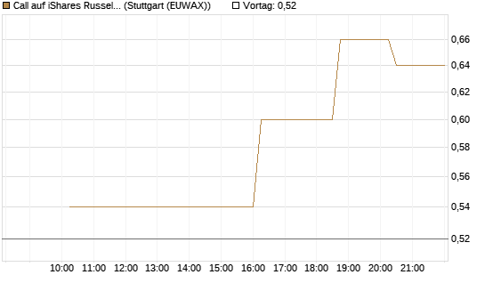 Call auf iShares Russel 2000 ETF [Morgan Stanley & Co. Int. plc] Chart