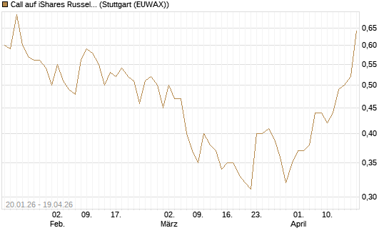 Call auf iShares Russel 2000 ETF [Morgan Stanley & Co. Int. plc] Chart