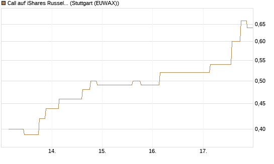 Call auf iShares Russel 2000 ETF [Morgan Stanley & Co. Int. plc] Chart