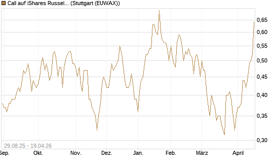 Call auf iShares Russel 2000 ETF [Morgan Stanley & Co. Int. plc] Chart