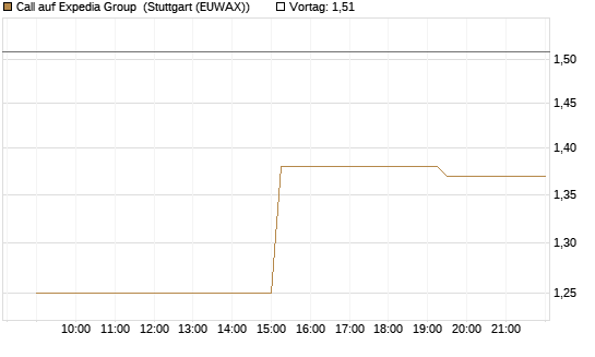 Call auf Expedia Group [Morgan Stanley & Co. Int. plc] Chart