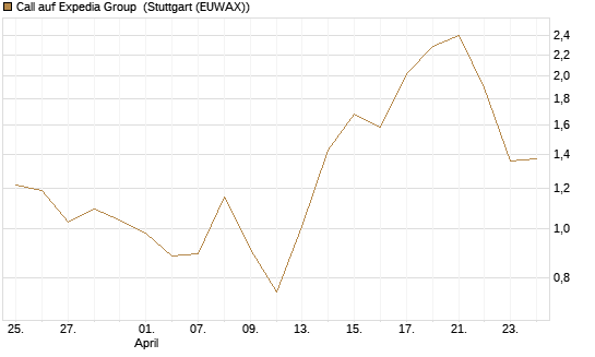 Call auf Expedia Group [Morgan Stanley & Co. Int. plc] Chart