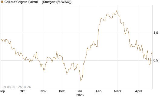 Call auf Colgate-Palmolive [Morgan Stanley & Co. Int. plc] Chart