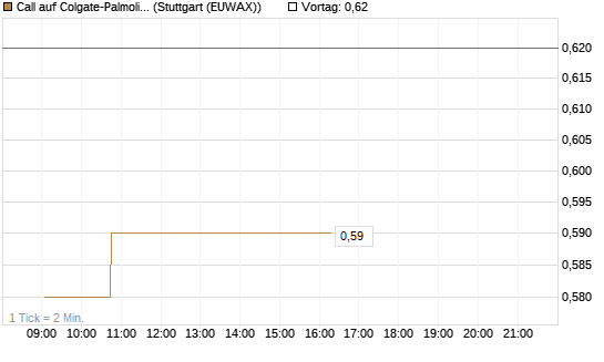 Call auf Colgate-Palmolive [Morgan Stanley & Co. Int. plc] Chart