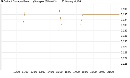 Call auf Conagra Brands [Morgan Stanley & Co. Int. plc] Chart