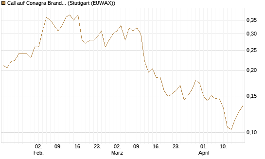 Call auf Conagra Brands [Morgan Stanley & Co. Int. plc] Chart