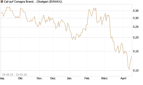 Call auf Conagra Brands [Morgan Stanley & Co. Int. plc] Chart