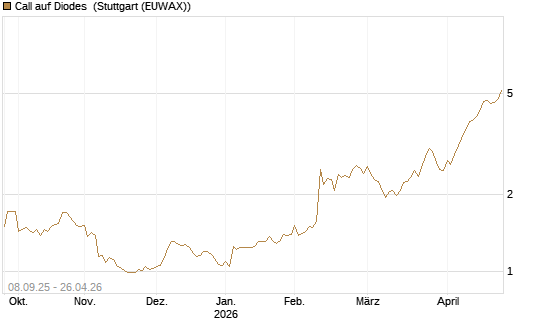 Call auf Diodes [Morgan Stanley & Co. Int. plc] Chart