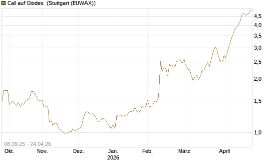 Call auf Diodes [Morgan Stanley & Co. Int. plc] Chart