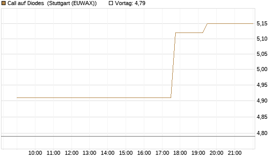 Call auf Diodes [Morgan Stanley & Co. Int. plc] Chart