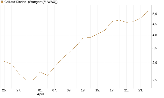Call auf Diodes [Morgan Stanley & Co. Int. plc] Chart