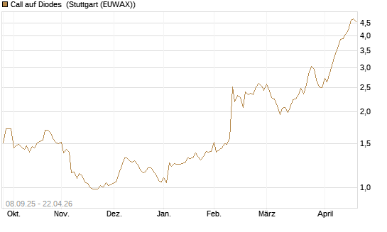 Call auf Diodes [Morgan Stanley & Co. Int. plc] Chart