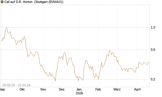 Call auf D.R. Horton [Morgan Stanley & Co. Int. plc] Chart