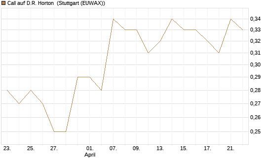 Call auf D.R. Horton [Morgan Stanley & Co. Int. plc] Chart