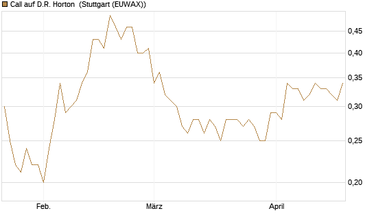 Call auf D.R. Horton [Morgan Stanley & Co. Int. plc] Chart