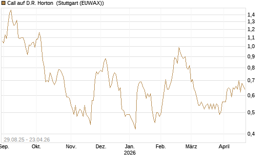 Call auf D.R. Horton [Morgan Stanley & Co. Int. plc] Chart