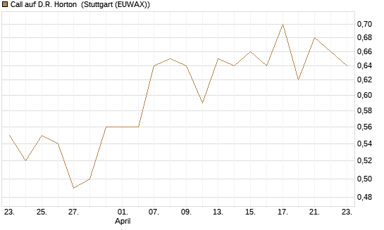 Call auf D.R. Horton [Morgan Stanley & Co. Int. plc] Chart