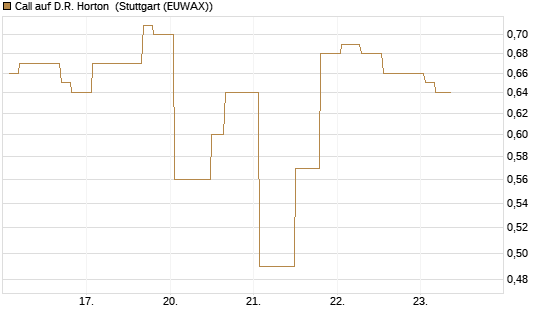 Call auf D.R. Horton [Morgan Stanley & Co. Int. plc] Chart