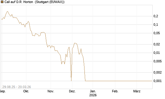 Call auf D.R. Horton [Morgan Stanley & Co. Int. plc] Chart