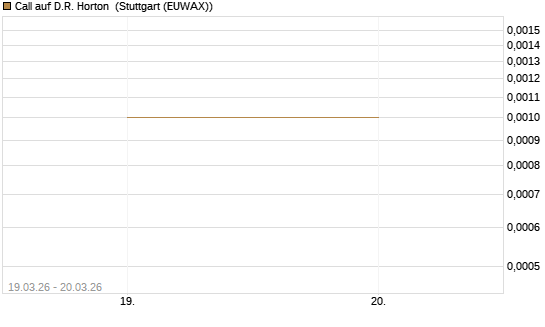 Call auf D.R. Horton [Morgan Stanley & Co. Int. plc] Chart