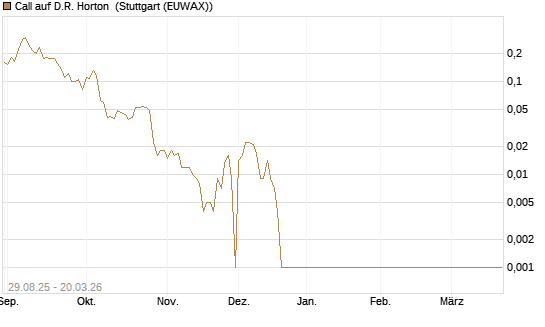 Call auf D.R. Horton [Morgan Stanley & Co. Int. plc] Chart