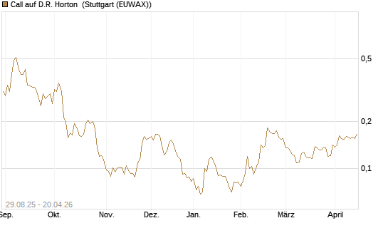 Call auf D.R. Horton [Morgan Stanley & Co. Int. plc] Chart