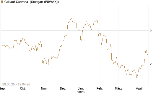 Call auf Carvana [Morgan Stanley & Co. Int. plc] Chart