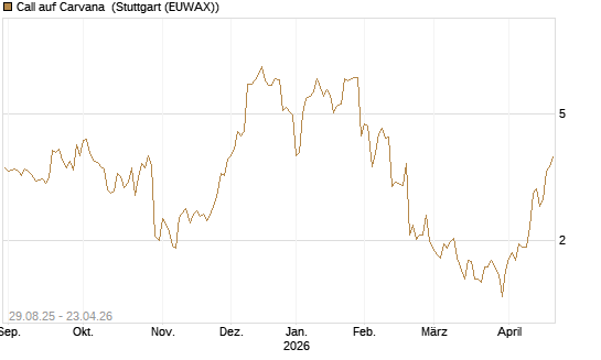 Call auf Carvana [Morgan Stanley & Co. Int. plc] Chart