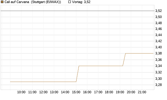 Call auf Carvana [Morgan Stanley & Co. Int. plc] Chart