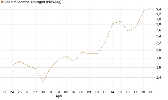 Call auf Carvana [Morgan Stanley & Co. Int. plc] Chart